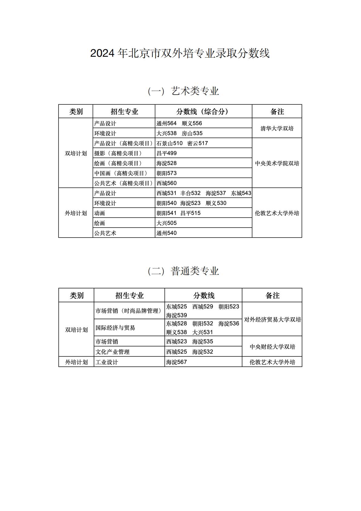 2024 年北京市双外培专业录取分数线